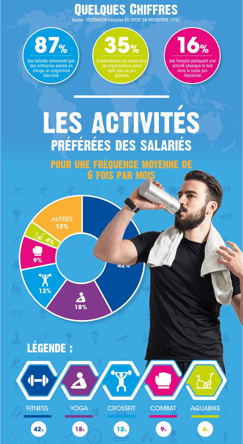 Infographie Le Sport En Entreprise Un Enjeu De Compétitivité Casal Sport 4170